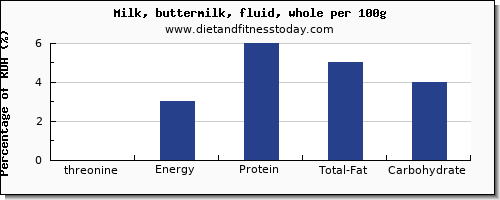 threonine and nutrition facts in whole milk per 100g